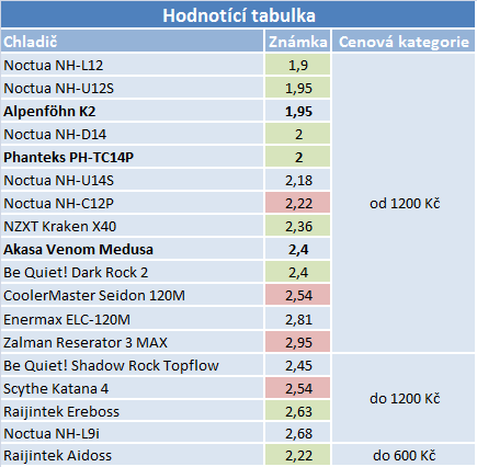 Trojice chladičů stejné konstrukce v testu. Který je nej?