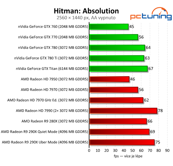 AMD Radeon R9 290X — recenze grafiky dvou tváří