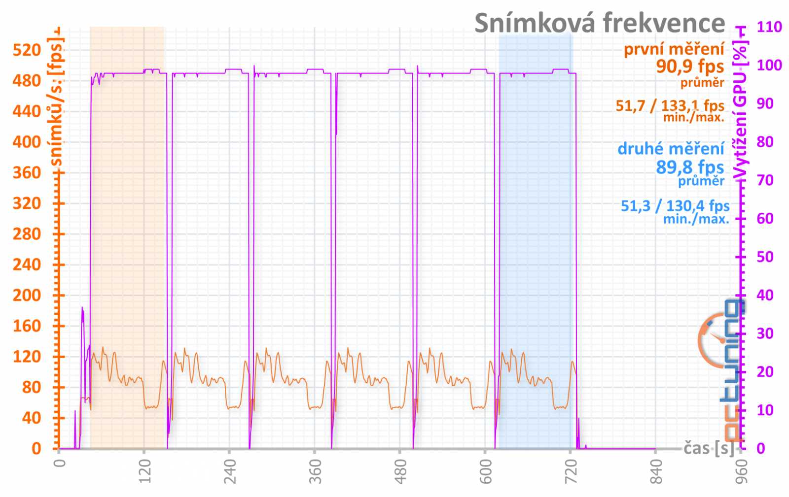 Test Palit GF RTX 3060 Ti Dual: Karta, co měla být levná