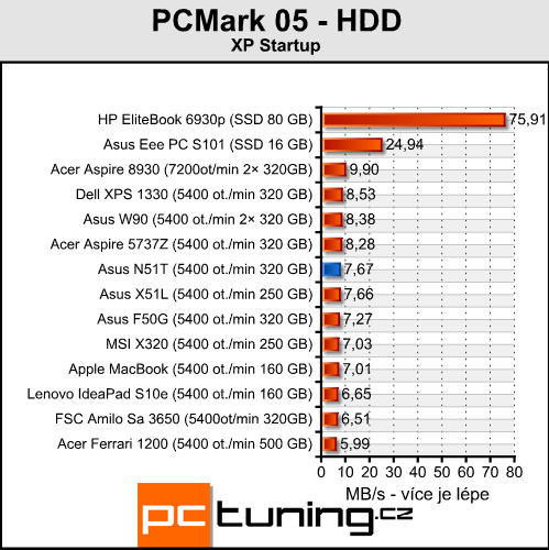 Asus N51T - levný stroj pro občasné hráče