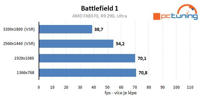 Battlefield 1 – rozbor hry a vliv nastavení detailů na výkon