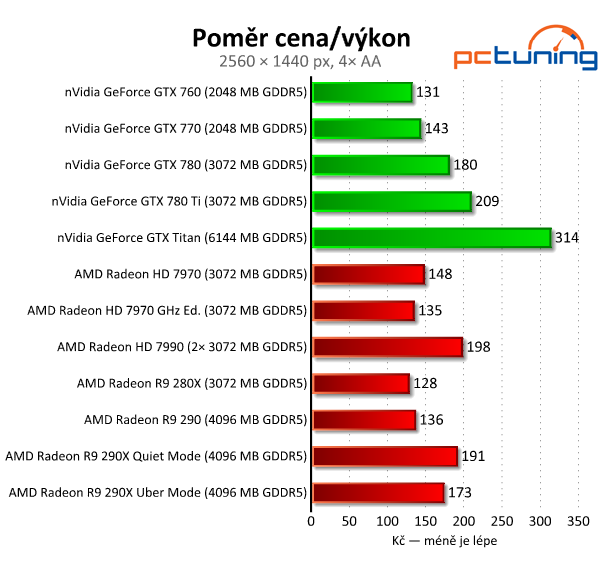 AMD Radeon R9 290 — výhodná, ale hlučná karta