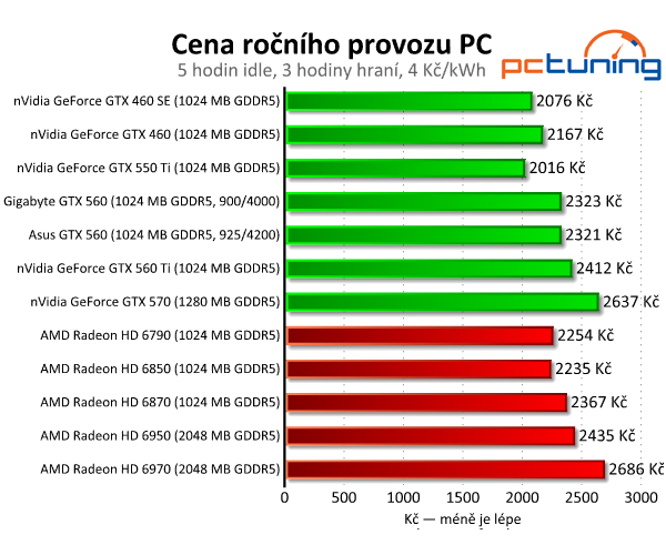 Test dvou GeForce GTX 560 — GTX 460 na steroidech