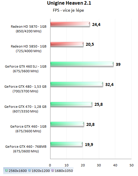 GeForce GTX 460 1GB SLI - Soupeř pro GeForce GTX 480