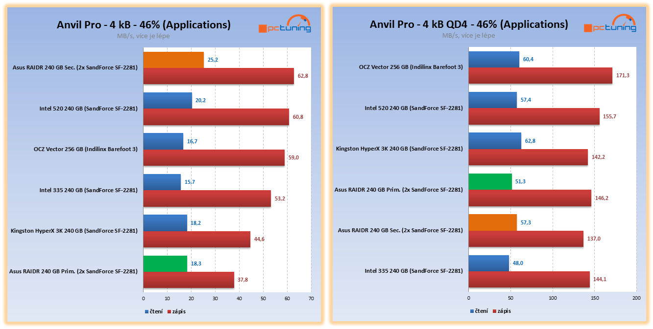 Asus RAIDR Express – ohromující SSD na PCI-E kartě