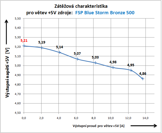 Fortron Blue Storm 500 80plus Bronze – výkon za dobrou cenu