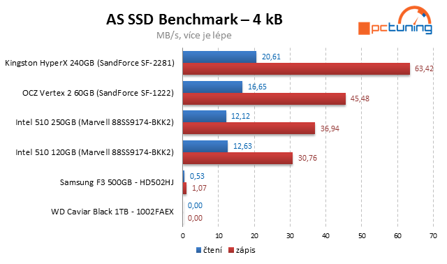 Kingston HyperX SSD – překonává 500 MB/s jako nic!