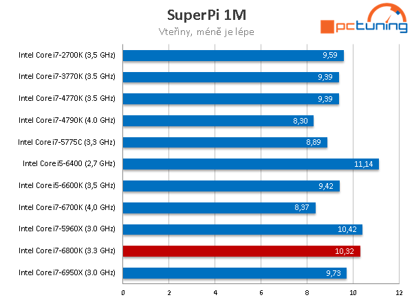 Intel Core i7-6800K: Nejlevnější Broadwell-E v testu