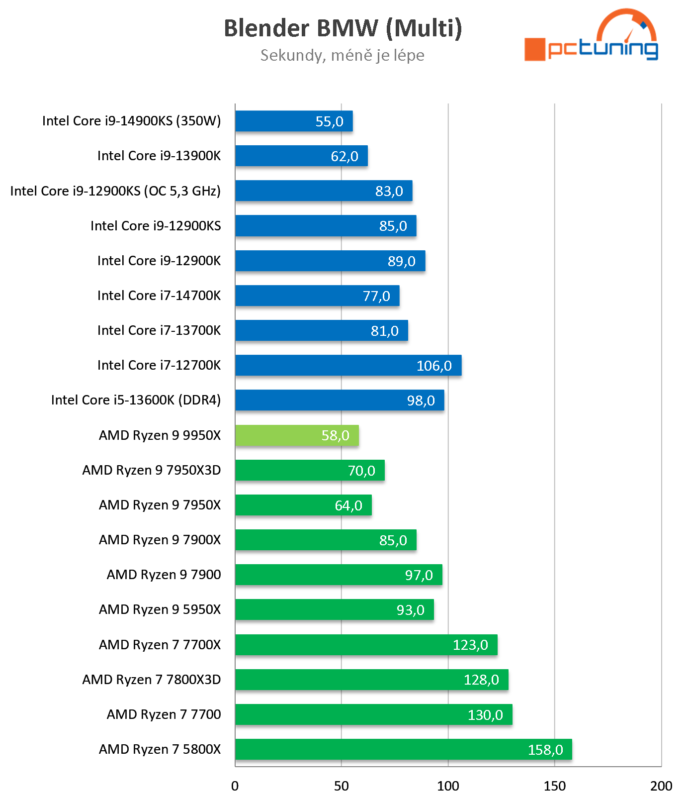 Test AMD Ryzen 9 9950X: nejvýkonnější procesor s architekturou Zen 5