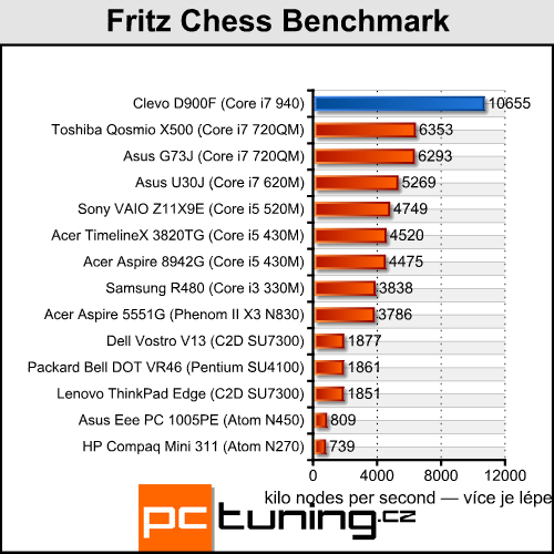 Clevo D900F — notebook výkonnější než desktopové PC