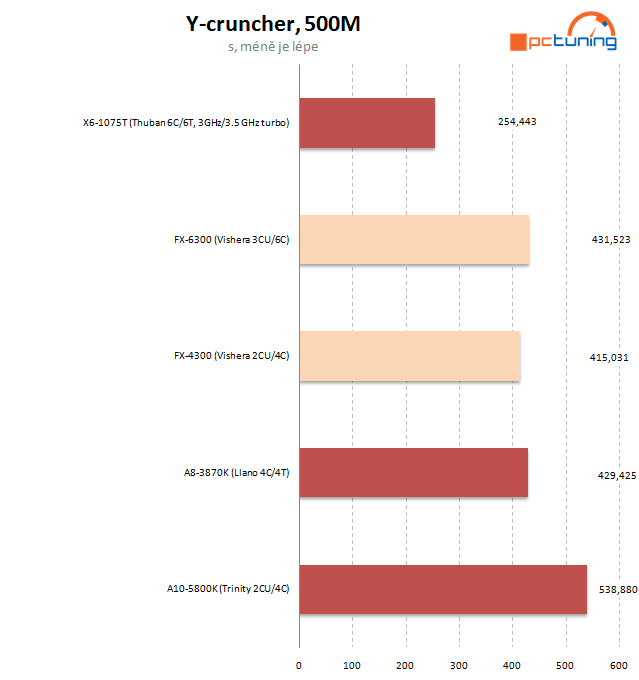 AMD FX-4300 a FX-6300 – osekané, ale slušné procesory