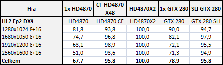 Radeon HD4870 X2 - ofenzíva rudých pokračuje