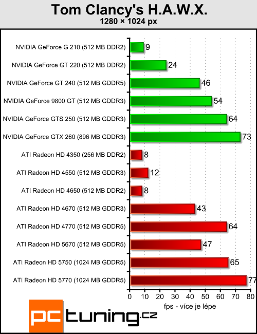 ATI Radeon HD 5670 — za dva tisíce a s DirectX 11