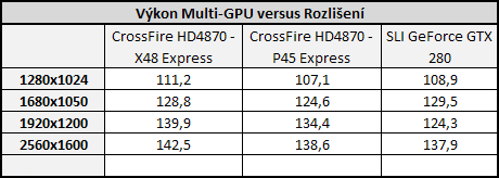 CrossFire proti SLI - 3D pro megalomany