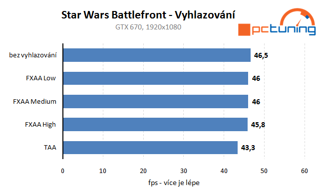 Star Wars Battlefront – rozbor hry a nastavení detailů