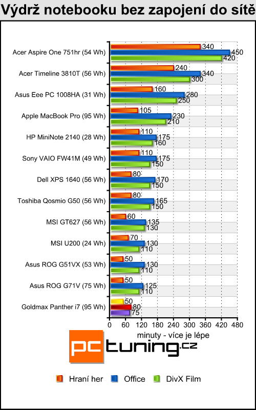 Goldmax Panther i7 - mobilní stroj s Core i7