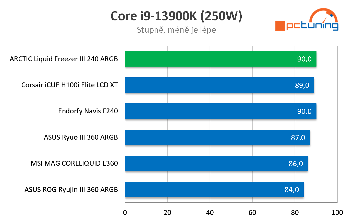 Test Arctic Liquid Freezer III 240 A-RGB: Výkonný a levný chladič AiO pro procesor