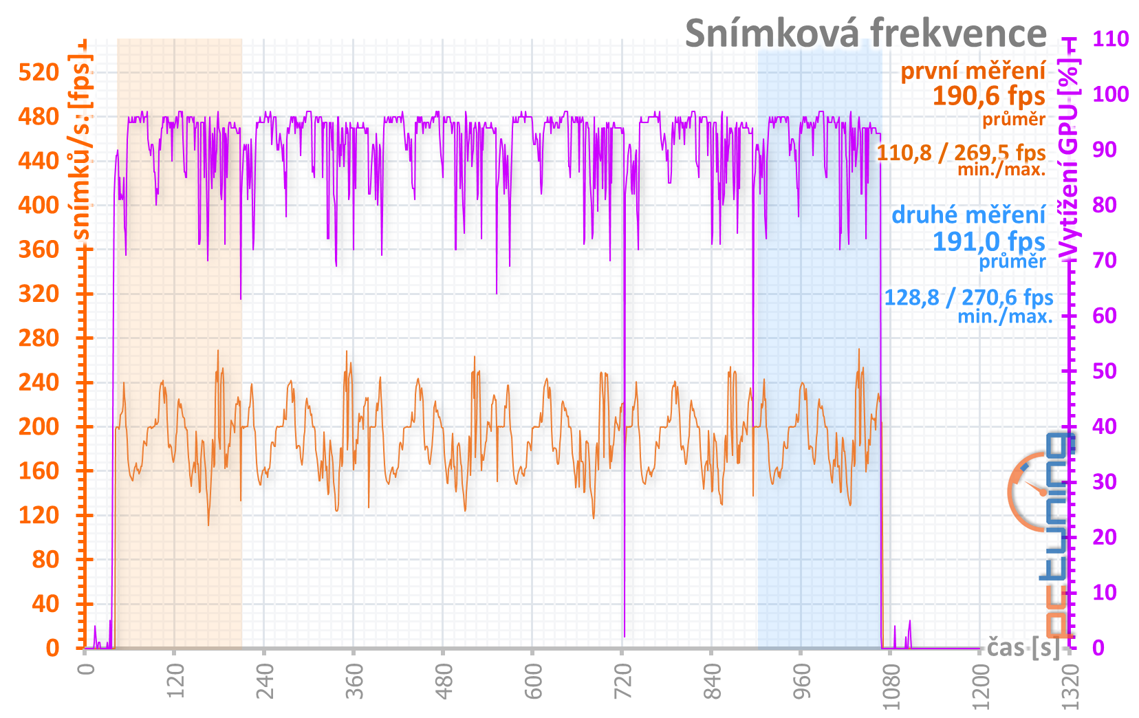 GeForce RTX 3080, kondenzátory, nové ovladače a stabilita