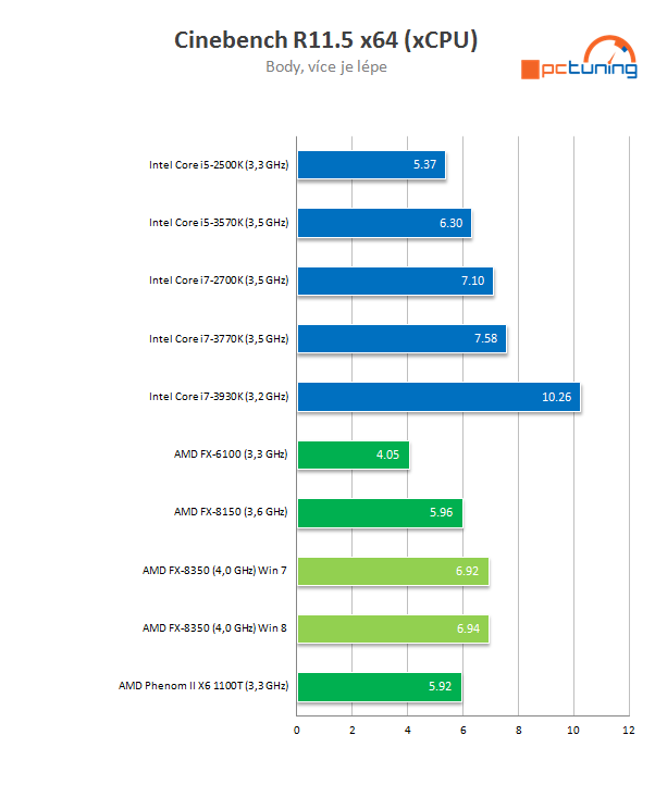 Procesor AMD FX-8350 podruhé – konečně slušný výkon