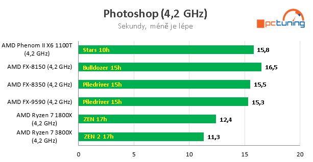 Nárůst výkonu CPU za posledních 11 let – AMD vs. Intel 