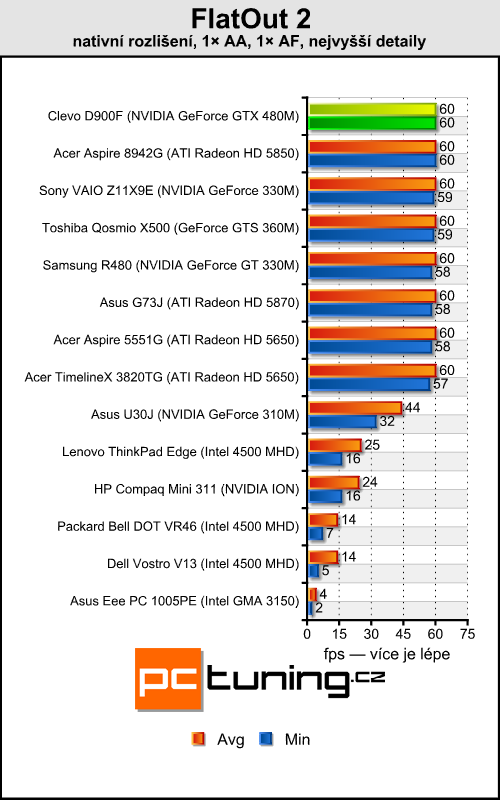 Clevo D900F — notebook výkonnější než desktopové PC