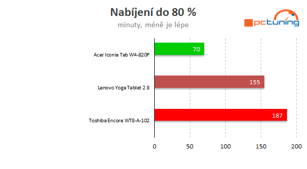 Střední třída tabletů s Win 8.1: Jak se vám odmění za příplatek?