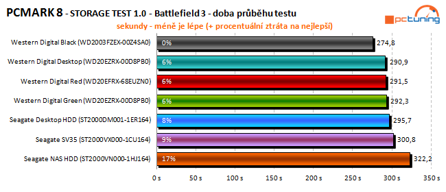 To nej pro vaše data: velký test 2TB pevných disků 