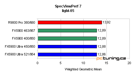 GeForce FX 5900 Ultra od ASUSu - nejvýkonnější grafika?