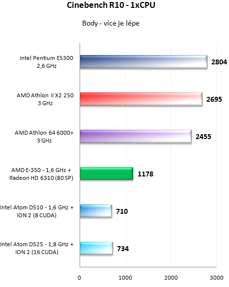 AMD E-350 Zacate proti Intelu Atom D525 s ION 2