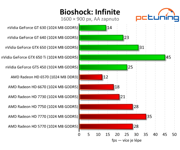 Velký srovnávací test grafických karet do dvou a půl tisíc