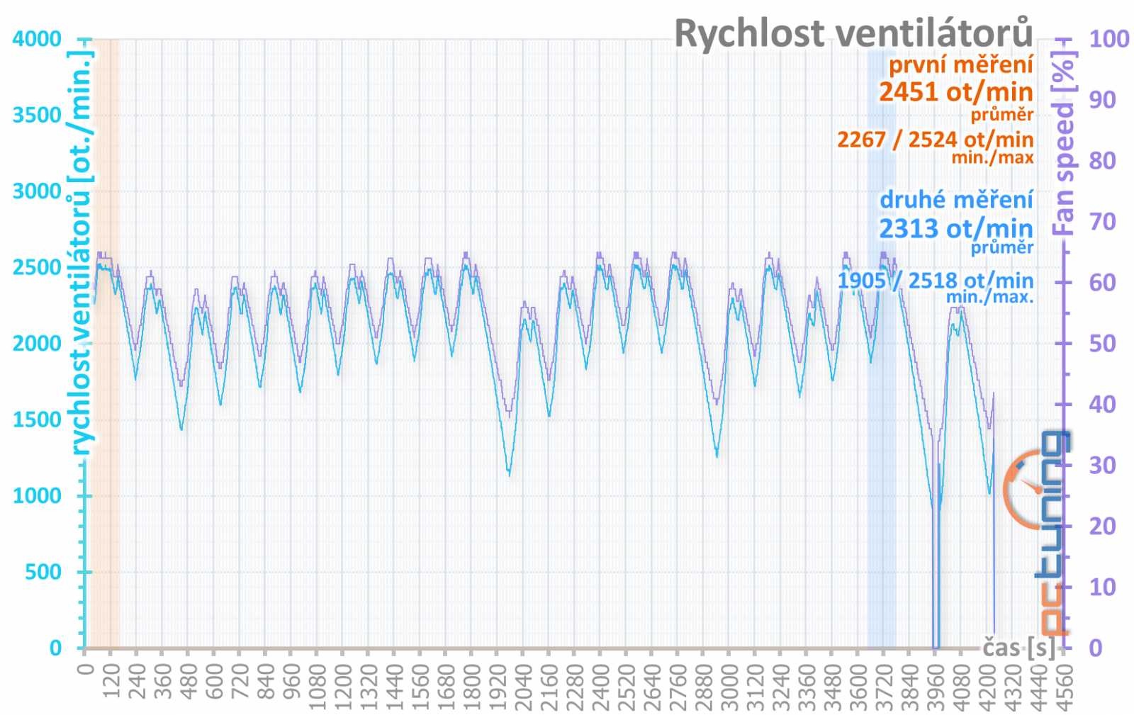 4× Radeon RX 570: OC, undervolting a hlučnost na videu