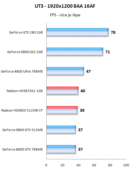 Radeony HD4800 - mainstreamové dělo přichází!