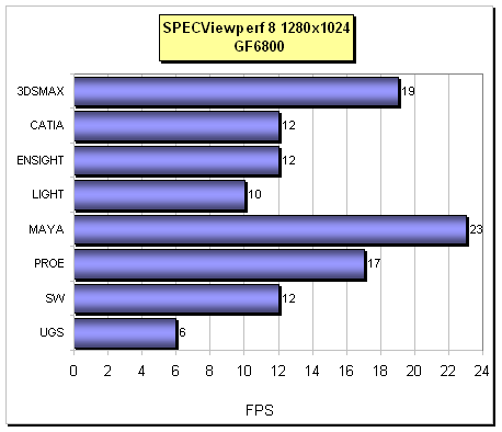 Třikrát Mainstream pro PCIe (GF6600GT a GF6800 + "toxický" Radeon X700Pro)