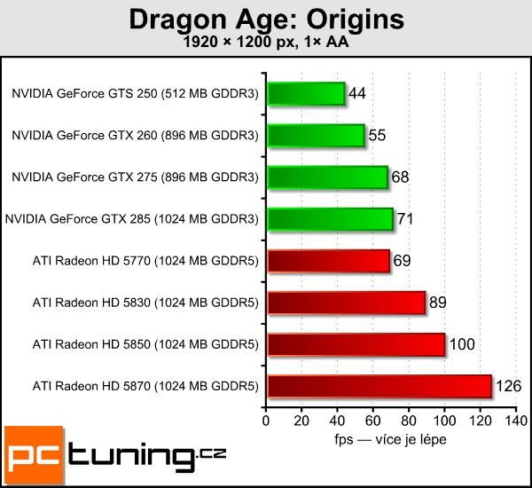 ATI Radeon HD 5830 — král poměru cena/výkon?