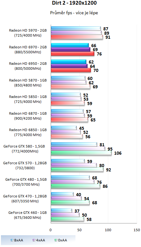 Grafické karty AMD Radeon HD 6950 a HD 6970 v testu