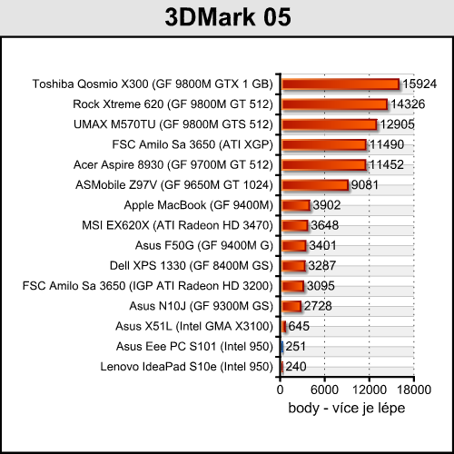 Asus Eee PC S101 - luxusní netbook