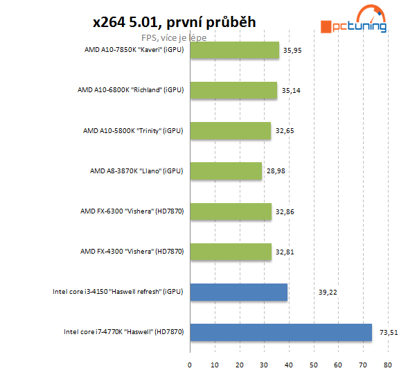 Intel Core i3-4150: Haswell Refresh v lidovém procesoru