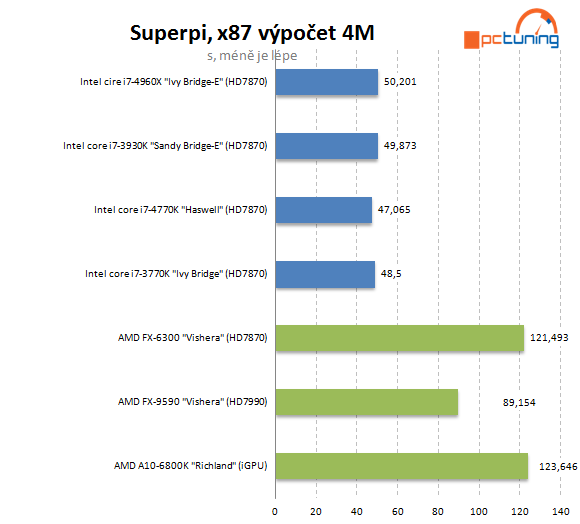 Nejvýkonnější z výkonných – Intel Core i7-4960X