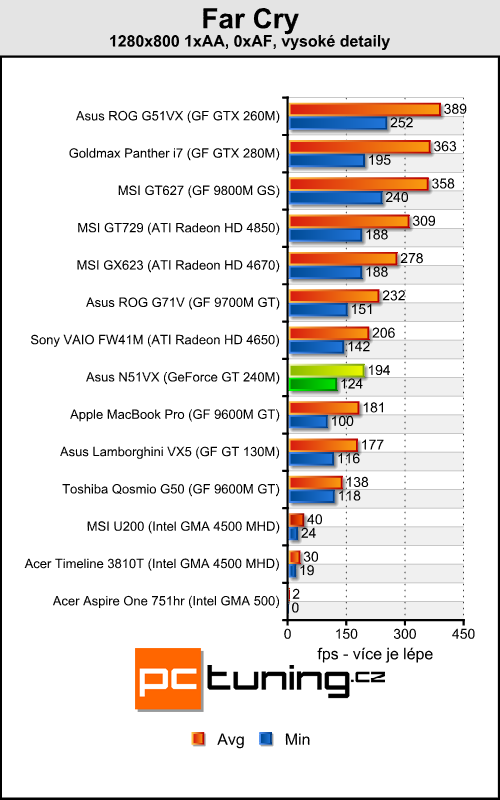 Asus N51VN - na hraní a zábavu