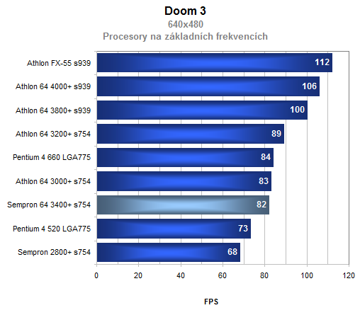 AMD Sempron 64 3400+ aneb 64-bitů konečně i pro Semprony