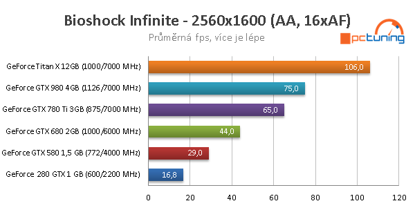 Od GTX 280 k Titanu X: sedm let GeForce v testech výkonu