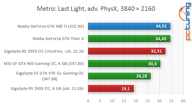 GeForce GTX 980 Ti: „Titan X“ o třetinu levněji!