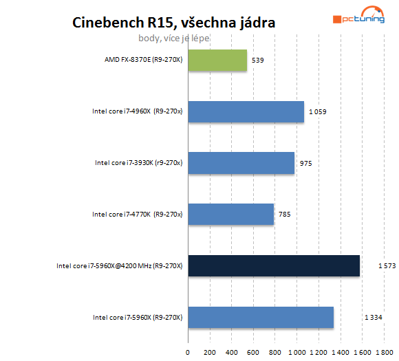 Intel Haswell-E: jak na přetaktování monstra s i7-5960X