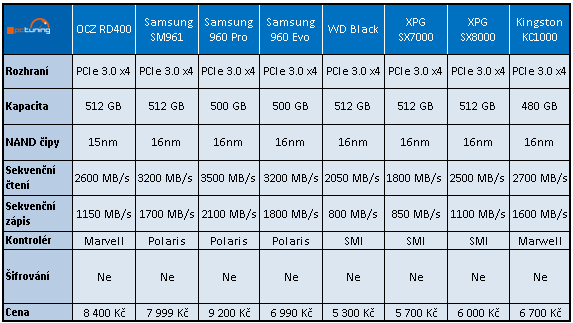 WD Black 256 GB: Nejlevnější M.2 SSD na trhu