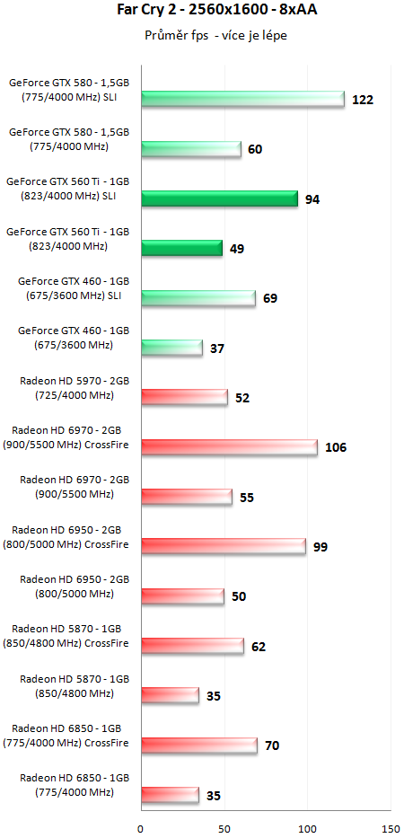 GeForce GTX 560 Ti SLI - Překoná i GeForce GTX 580