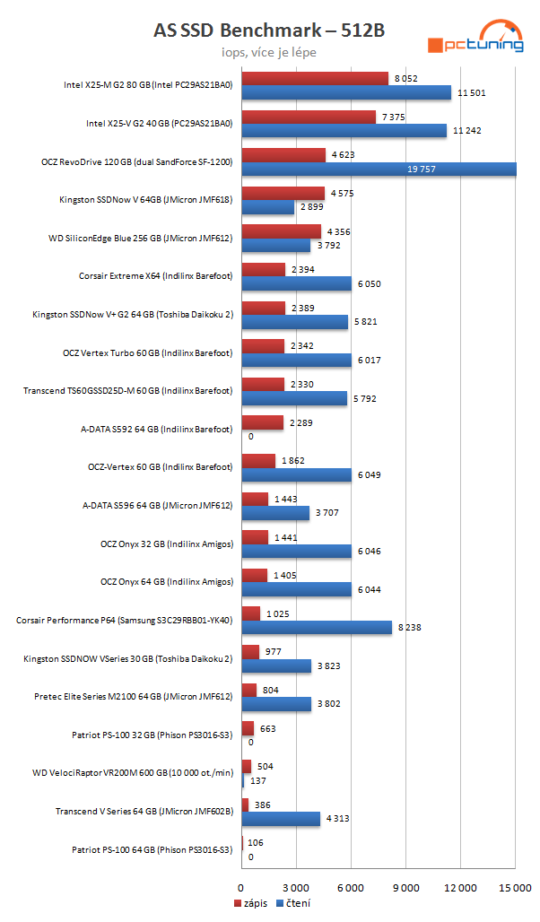 Velký test SSD disků - výsledky a srovnávací grafy střední třídy