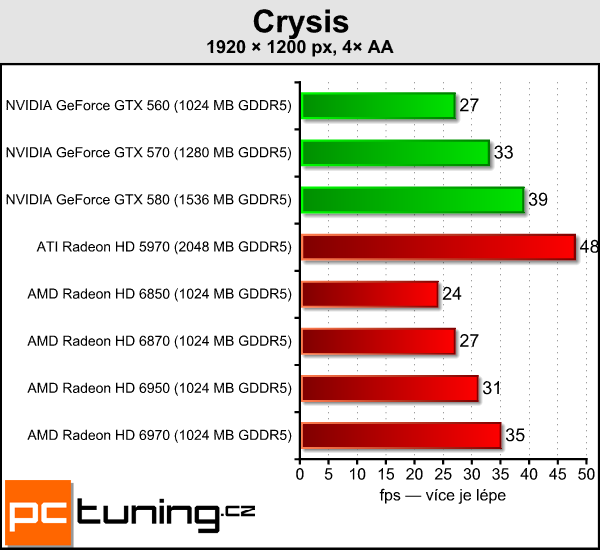 Asus ENGTX580 DirectCU II — tichý mamut