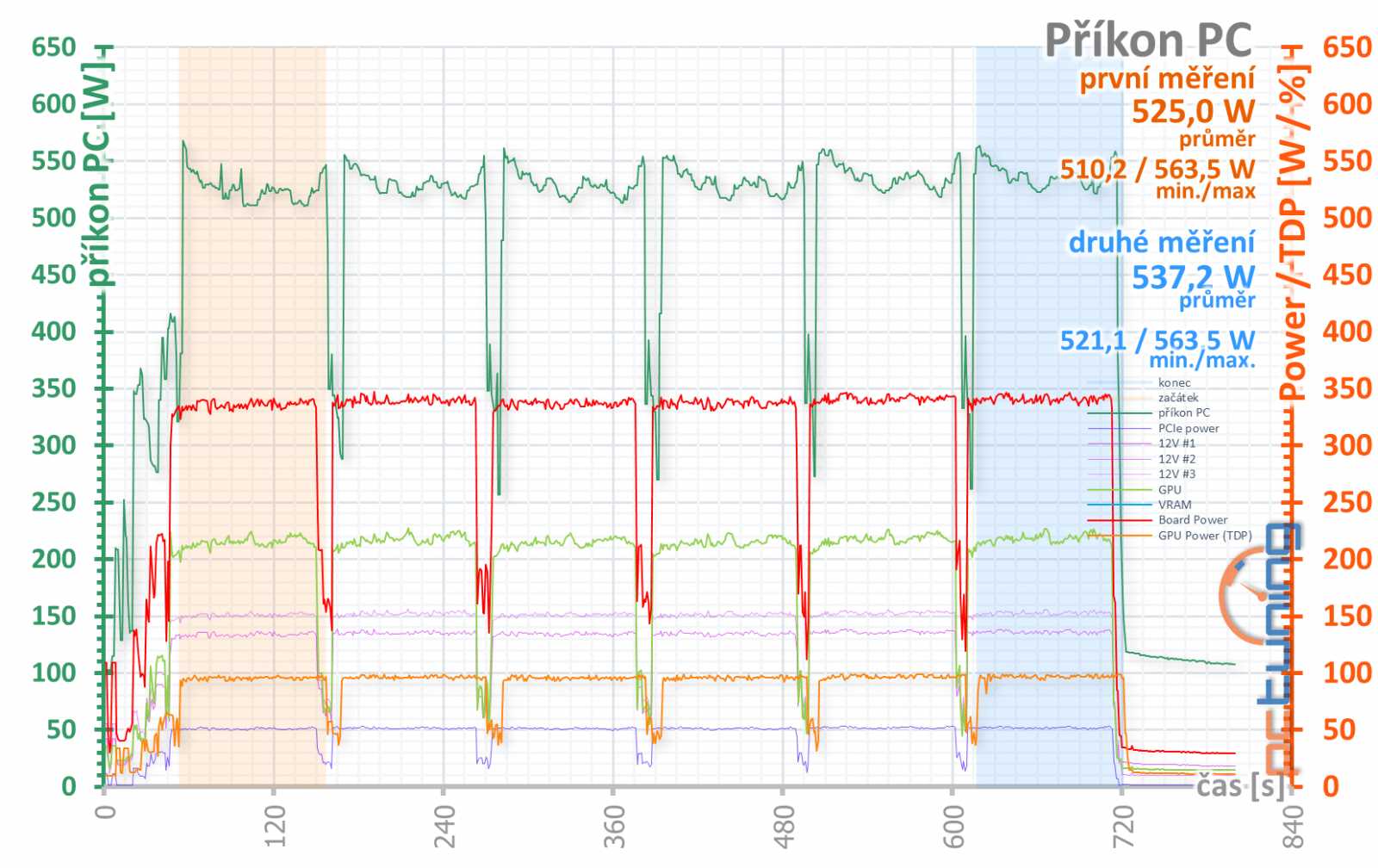 Gigabyte GF RTX 3080 Ti Gaming OC 12G: tišší, chladnější, skvělá