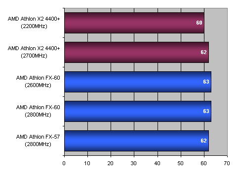 Bleskovka: Athlon X2 4400+, aneb FX-60 za polovic...