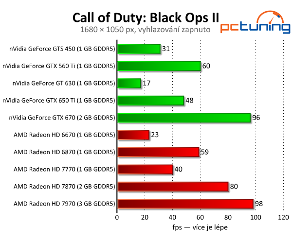 Call of Duty: Black Ops II — CoD poprvé v DirectX 11